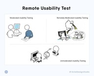 Moderated and Unmoderated Remote Usability Test In UX