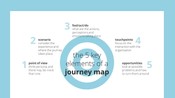 Key components of user journey mapping