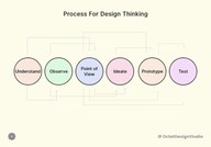Steps involved in design thinking process.