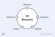Steps in UX research