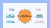 User research skills of ui ux designer
