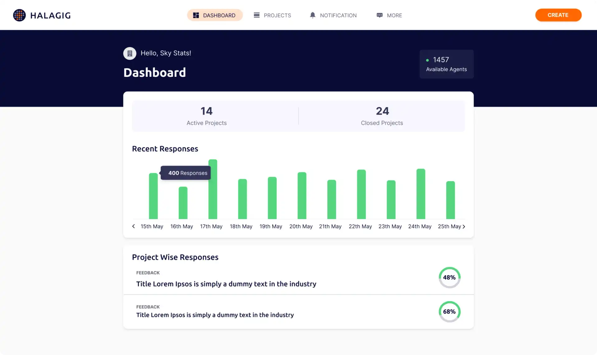 Dashboard to understand project wise responses