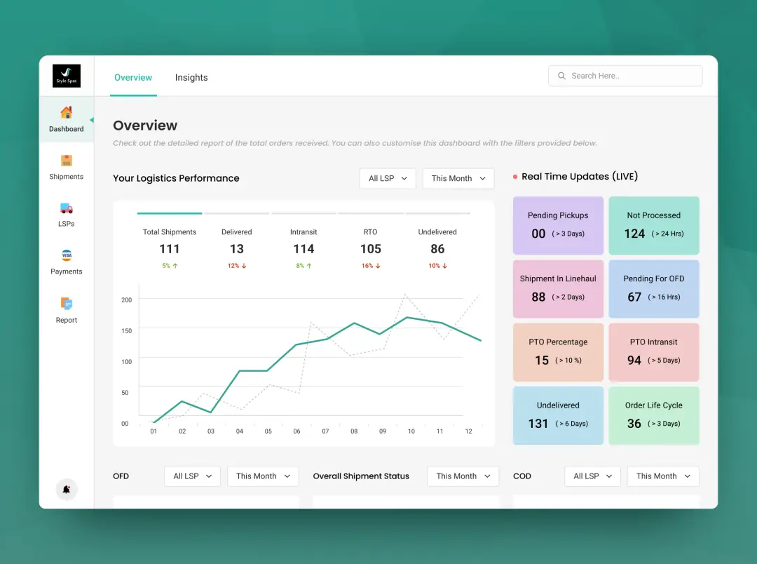 Dashboard to check real-time performance and logistics performance